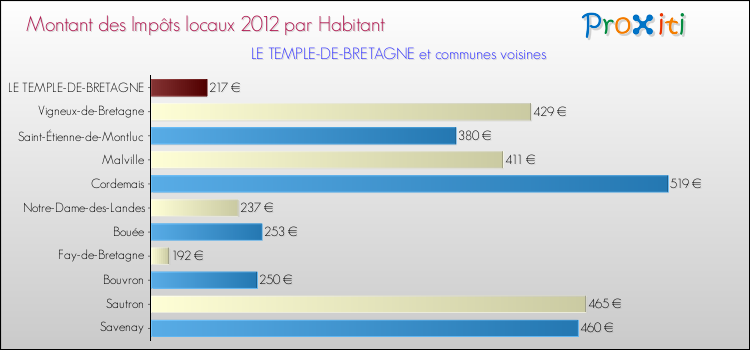 Montant des impôts locaux par Habitant pour LE TEMPLE-DE-BRETAGNE et les communes proches Comparaison des impôts locaux par habitant pour LE TEMPLE-DE-BRETAGNE et les communes voisines