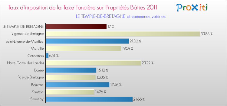 Taux d'imposition de la taxe foncière sur le bati 2011 pour LE TEMPLE-DE-BRETAGNE et les communes proches Comparaison des taux d'imposition de la taxe foncière sur le bati 2011 pour LE TEMPLE-DE-BRETAGNE et les communes voisines