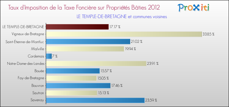 Taux d'imposition de la taxe foncière sur le bati 2012 pour LE TEMPLE-DE-BRETAGNE et les communes proches Comparaison des taux d'imposition de la taxe foncière sur le bati 2012 pour LE TEMPLE-DE-BRETAGNE et les communes voisines