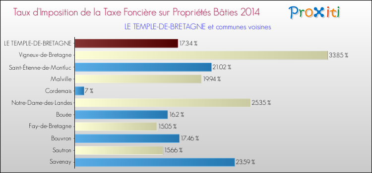 Taux d'imposition de la taxe foncière sur le bati 2014 pour LE TEMPLE-DE-BRETAGNE et les communes proches Comparaison des taux d'imposition de la taxe foncière sur le bati 2014 pour LE TEMPLE-DE-BRETAGNE et les communes voisines