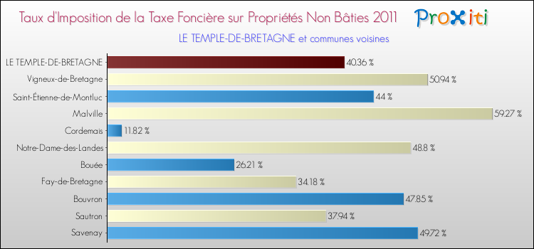Taux d'imposition de la taxe foncière sur les immeubles et terrains non batis 2011 pour LE TEMPLE-DE-BRETAGNE et les communes proches Comparaison des taux d'imposition de la taxe foncière sur les immeubles et terrains non batis 2011 pour LE TEMPLE-DE-BRETAGNE et les communes voisines