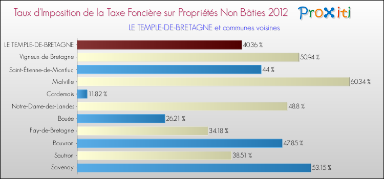 Taux d'imposition de la taxe foncière sur les immeubles et terrains non batis 2012 pour LE TEMPLE-DE-BRETAGNE et les communes proches Comparaison des taux d'imposition de la taxe foncière sur les immeubles et terrains non batis 2012 pour LE TEMPLE-DE-BRETAGNE et les communes voisines