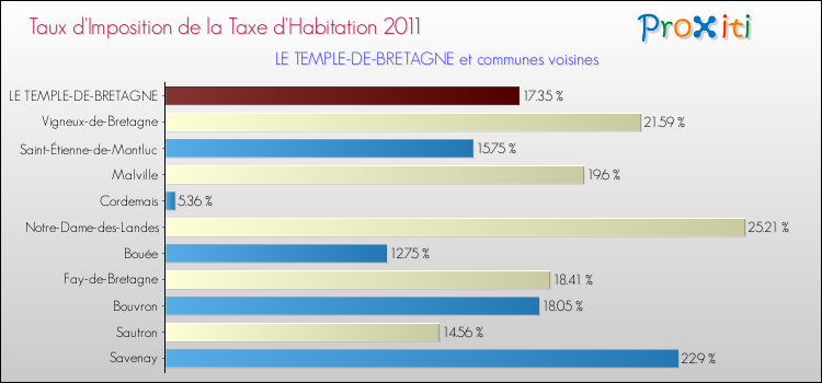 Taux d'imposition de la taxe d'habitation 2011 pour LE TEMPLE-DE-BRETAGNE et les communes proches Comparaison des taux d'imposition de la taxe d'habitation 2011 pour LE TEMPLE-DE-BRETAGNE et les communes voisines