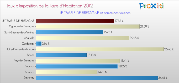 Taux d'imposition de la taxe d'habitation 2012 pour LE TEMPLE-DE-BRETAGNE et les communes proches Comparaison des taux d'imposition de la taxe d'habitation 2012 pour LE TEMPLE-DE-BRETAGNE et les communes voisines