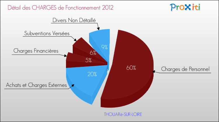 Décomposition des Charges de Fonctionnement 2012 de la commune de THOUARé-SUR-LOIRE Charges de Fonctionnement 2012 pour la commune de THOUARé-SUR-LOIRE