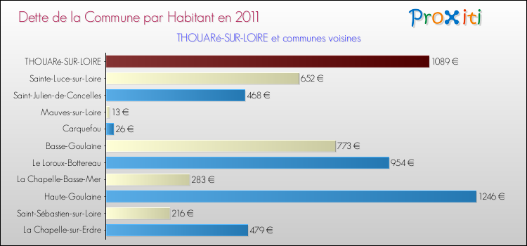 Dette par habitant de la commune en 2011 pour THOUARé-SUR-LOIRE et les communes proches Comparaison de la dette par habitant de la commune en 2011 pour THOUARé-SUR-LOIRE et les communes voisines