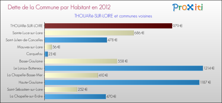 Dette par habitant de la commune en 2012 pour THOUARé-SUR-LOIRE et les communes proches Comparaison de la dette par habitant de la commune en 2012 pour THOUARé-SUR-LOIRE et les communes voisines