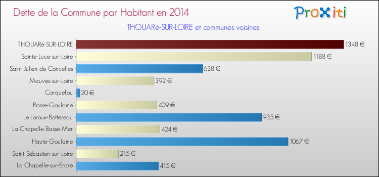 Dette par habitant de la commune en 2014 pour THOUARé-SUR-LOIRE et les communes proches Comparaison de la dette par habitant de la commune en 2014 pour THOUARé-SUR-LOIRE et les communes voisines