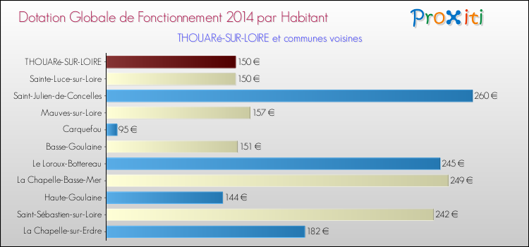 Montant des dotations globales de fonctionnement DGF par Habitant pour THOUARé-SUR-LOIRE et les communes proches en 2014. Comparaison des des dotations globales de fonctionnement DGF par habitant pour THOUARé-SUR-LOIRE et les communes voisines en 2014.