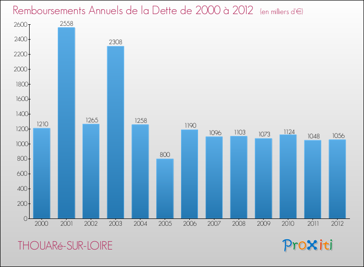 Evolution de l'annuité de la dette pour la commune de THOUARé-SUR-LOIRE de 2000 à 2012 Annuités de la dette pour THOUARé-SUR-LOIRE de 2000 à 2012