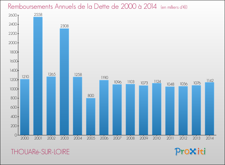Evolution de l'annuité de la dette pour la commune de THOUARé-SUR-LOIRE de 2000 à 2014 Annuités de la dette pour THOUARé-SUR-LOIRE de 2000 à 2014