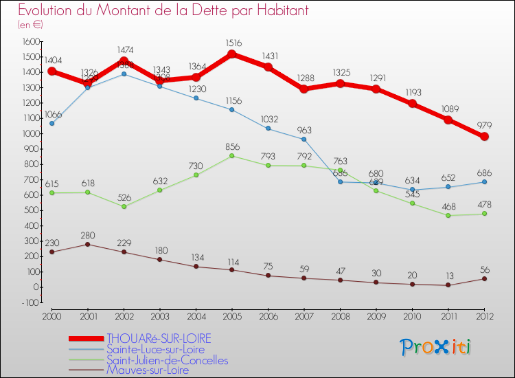 Evolution de la dette par habitant pour la commune de THOUARé-SUR-LOIRE et les communes proches de 2000 à 2012 Comparaison de la dette par habitant pour THOUARé-SUR-LOIRE et les communes voisines de 2000 à 2012
