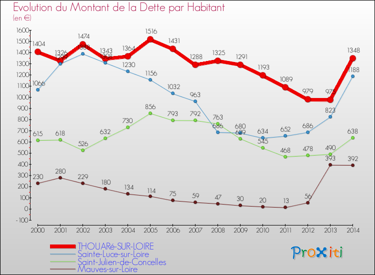 Evolution de la dette par habitant pour la commune de THOUARé-SUR-LOIRE et les communes proches de 2000 à 2014 Comparaison de la dette par habitant pour THOUARé-SUR-LOIRE et les communes voisines de 2000 à 2014