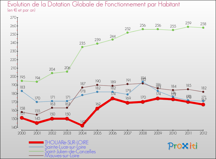 Evolution et montant de la dotation globale de fonctionnement par Habitant pour THOUARé-SUR-LOIRE et les communes proches Comparaison des dotations globales de fonctionnement par habitant pour THOUARé-SUR-LOIRE et les communes voisines