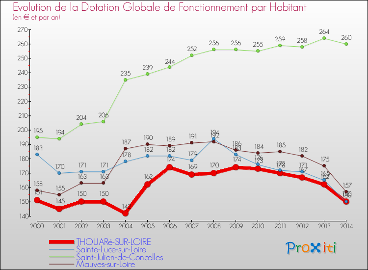 Evolution et montant de la dotation globale de fonctionnement par Habitant pour THOUARé-SUR-LOIRE et les communes proches de 2000 à 2014. Comparaison des dotations globales de fonctionnement par habitant pour THOUARé-SUR-LOIRE et les communes voisines de 2000 à 2014.