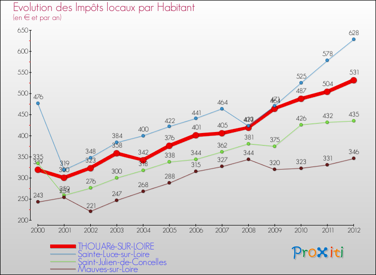 Evolution et montant des impôts locaux par Habitant pour THOUARé-SUR-LOIRE et les communes proches Comparaison des impôts locaux par habitant pour THOUARé-SUR-LOIRE et les communes voisines