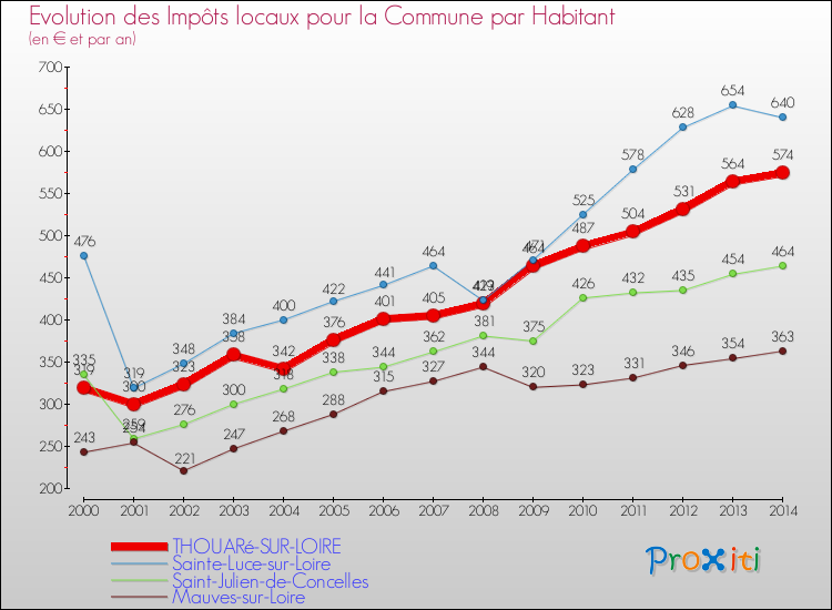 Evolution et montant des impôts locaux par Habitant pour THOUARé-SUR-LOIRE et les communes proches de 2000 à 2014 Comparaison des impôts locaux par habitant pour THOUARé-SUR-LOIRE et les communes voisines de 2000 à 2014