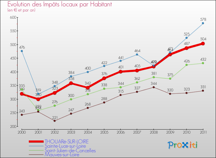Evolution et montant des impôts locaux par Habitant pour THOUARé-SUR-LOIRE et les communes proches Comparaison des impôts locaux par habitant pour THOUARé-SUR-LOIRE et les communes voisines