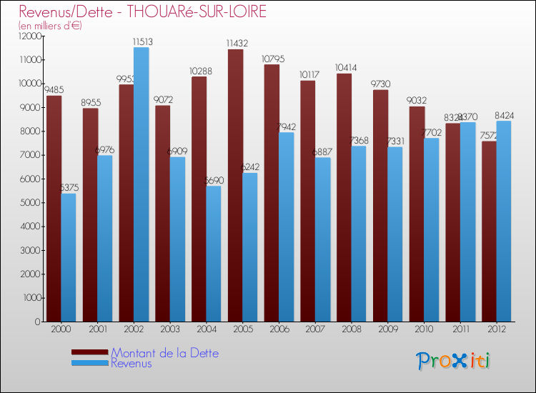 Evolution comparée de la dette et des revenus pour la commune de THOUARé-SUR-LOIRE de 2000 à 2012 Comparaison de la dette et des revenus pour THOUARé-SUR-LOIRE de 2000 à 2012