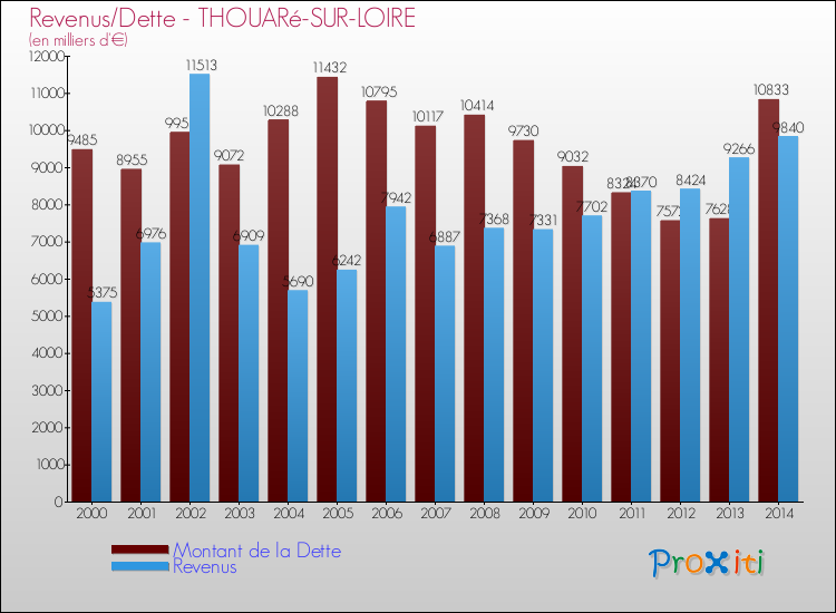 Evolution comparée de la dette et des revenus pour la commune de THOUARé-SUR-LOIRE de 2000 à 2014 Comparaison de la dette et des revenus pour THOUARé-SUR-LOIRE de 2000 à 2014