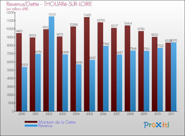 Evolution comparée de la dette et des revenus pour la commune de THOUARé-SUR-LOIRE de 2000 à 2011 Comparaison de la dette et des revenus pour THOUARé-SUR-LOIRE de 2000 à 2011