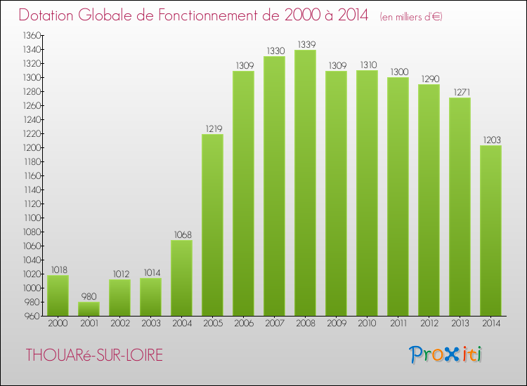 Evolution du montant de la Dotation Globale de Fonctionnement pour la commune de THOUARé-SUR-LOIRE de 2000 à 2014 Evolution du montant de la Dotation Globale de Fonctionnement pour THOUARé-SUR-LOIRE de 2000 à 2014