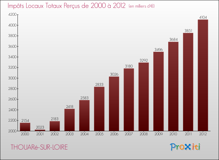 Evolution des Impôts Locaux pour la commune de THOUARé-SUR-LOIRE de 2000 à 2012 Evolution des Impôts Locaux pour THOUARé-SUR-LOIRE de 2000 à 2012