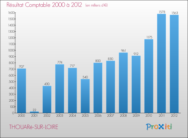 Evolution du résultat comptable pour la commune de THOUARé-SUR-LOIRE de 2000 à 2012 Evolution du résultat comptable pour THOUARé-SUR-LOIRE de 2000 à 2012