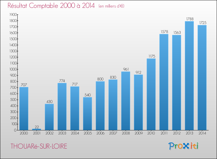 Evolution du résultat comptable pour la commune de THOUARé-SUR-LOIRE de 2000 à 2014 Evolution du résultat comptable pour THOUARé-SUR-LOIRE de 2000 à 2014