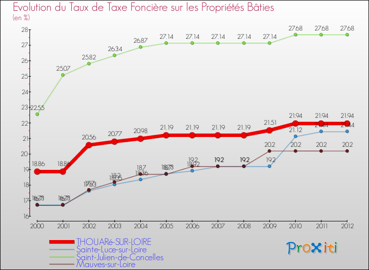 Evolution du taux de la taxe foncière sur le bati pour THOUARé-SUR-LOIRE et les communes proches de 2000 à 2012 Comparaison des taux de taxe foncière sur le bati pour THOUARé-SUR-LOIRE et les communes voisines de 2000 à 2012