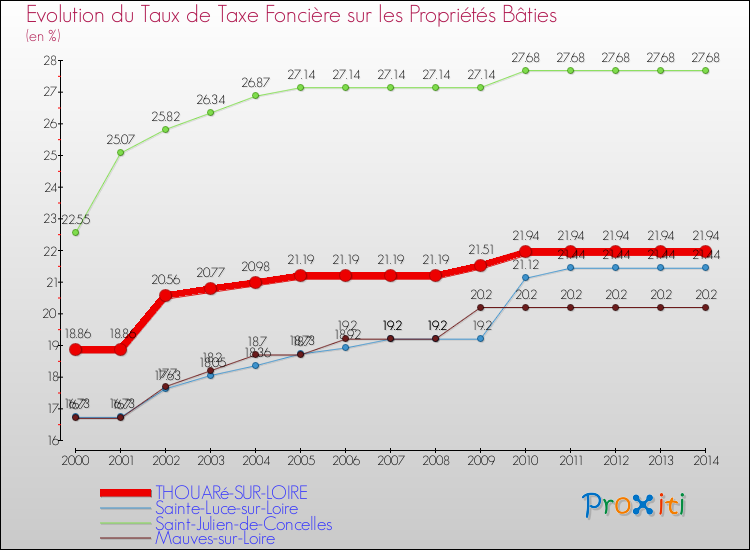 Evolution du taux de la taxe foncière sur le bati pour THOUARé-SUR-LOIRE et les communes proches de 2000 à 2014 Comparaison des taux de taxe foncière sur le bati pour THOUARé-SUR-LOIRE et les communes voisines de 2000 à 2014