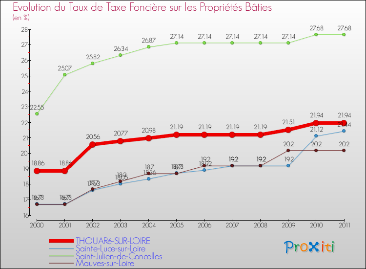 Evolution du taux de la taxe foncière sur le bati pour THOUARé-SUR-LOIRE et les communes proches Comparaison des taux de taxe foncière sur le bati pour THOUARé-SUR-LOIRE et les communes voisines