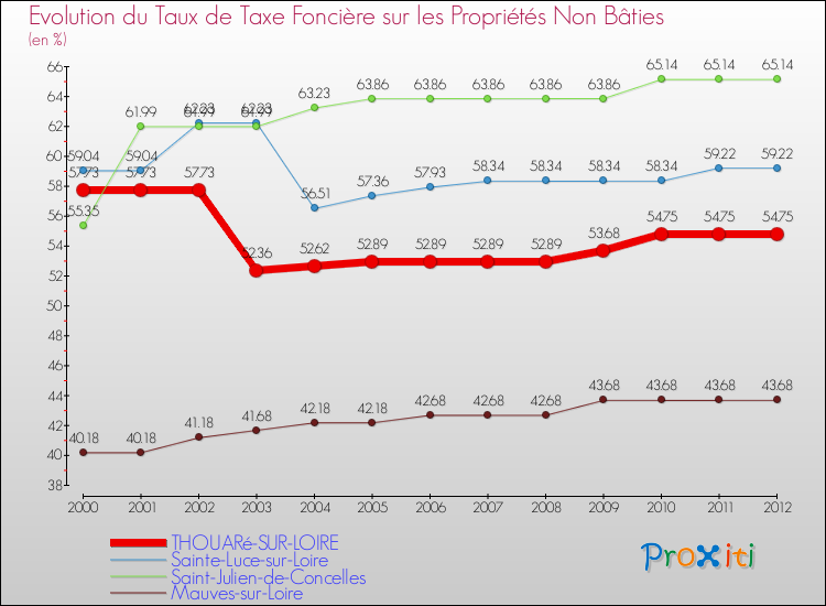 Evolution du taux de la taxe foncière sur les immeubles et terrains non batis pour THOUARé-SUR-LOIRE et les communes proches de 2000 à 2012 Comparaison des taux de la taxe foncière sur les immeubles et terrains non batis pour THOUARé-SUR-LOIRE et les communes voisines de 2000 à 2012