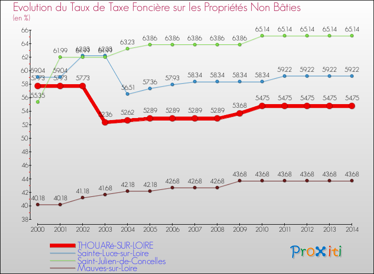 Evolution du taux de la taxe foncière sur les immeubles et terrains non batis pour THOUARé-SUR-LOIRE et les communes proches de 2000 à 2014 Comparaison des taux de la taxe foncière sur les immeubles et terrains non batis pour THOUARé-SUR-LOIRE et les communes voisines de 2000 à 2014