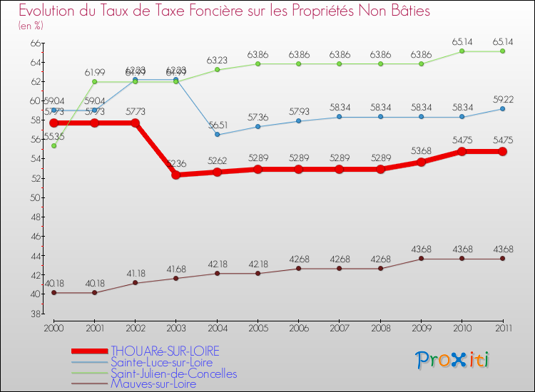 Evolution du taux de la taxe foncière sur les immeubles et terrains non batis pour THOUARé-SUR-LOIRE et les communes proches Comparaison des taux de la taxe foncière sur les immeubles et terrains non batis pour THOUARé-SUR-LOIRE et les communes voisines