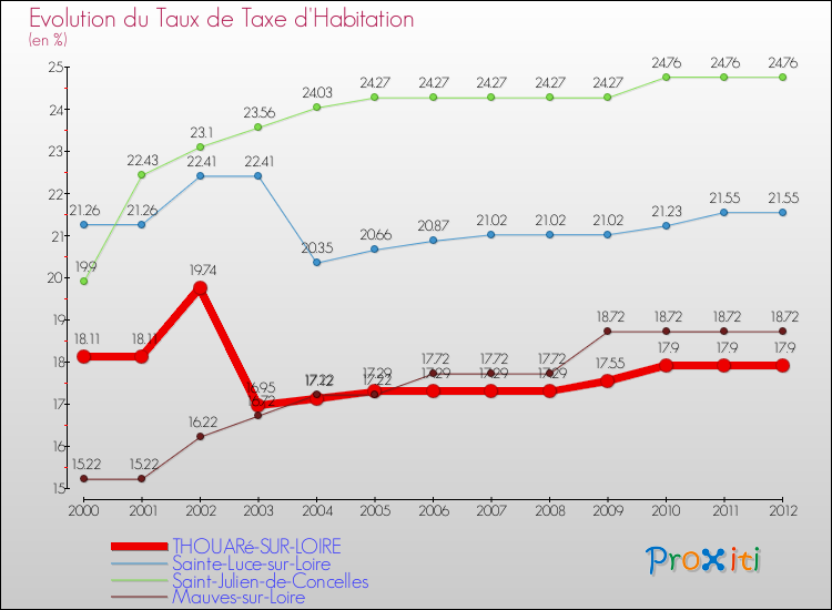 Evolution du taux de la taxe d'habitation pour THOUARé-SUR-LOIRE et les communes proches Comparaison des taux de la taxe d'habitation pour THOUARé-SUR-LOIRE et les communes voisines