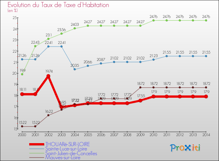 Evolution du taux de la taxe d'habitation pour THOUARé-SUR-LOIRE et les communes proches de 2000 à 2014 Comparaison des taux de la taxe d'habitation pour THOUARé-SUR-LOIRE et les communes voisines de 2000 à 2014