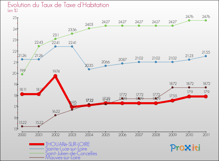 Evolution du taux de la taxe d'habitation pour THOUARé-SUR-LOIRE et les communes proches Comparaison des taux de la taxe d'habitation pour THOUARé-SUR-LOIRE et les communes voisines
