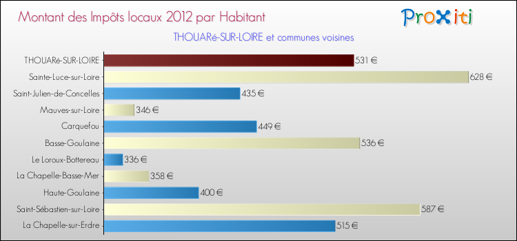 Montant des impôts locaux par Habitant pour THOUARé-SUR-LOIRE et les communes proches Comparaison des impôts locaux par habitant pour THOUARé-SUR-LOIRE et les communes voisines