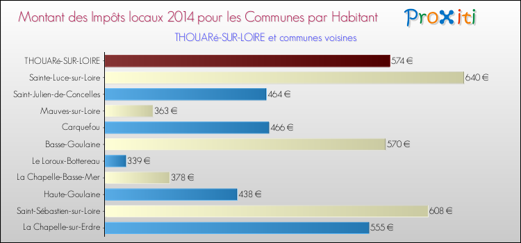 Montant des impôts locaux par Habitant pour THOUARé-SUR-LOIRE et les communes proches en 2014 Comparaison des impôts locaux par habitant pour THOUARé-SUR-LOIRE et les communes voisines en 2014