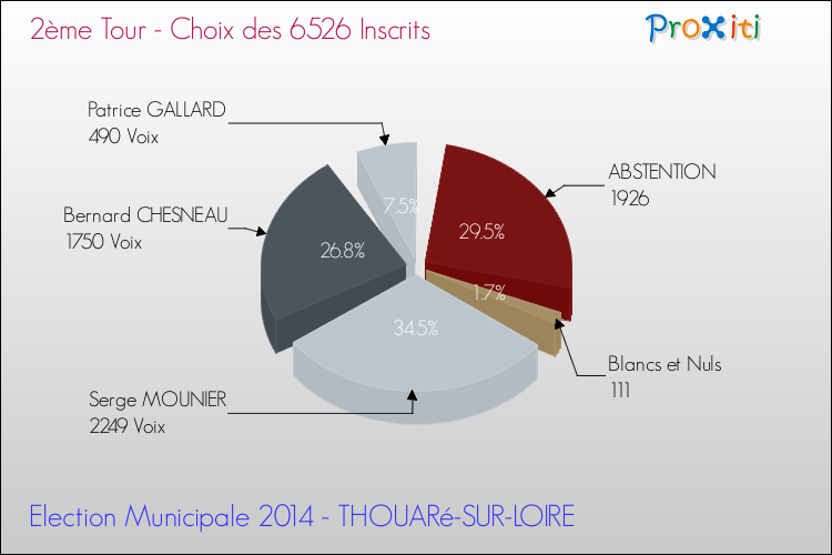 Résultats par rapport aux inscrits au 2ème Tour des Elections Municipales 2014 de la commune de THOUARé-SUR-LOIRE Elections Municipales 2014 - Résultats par rapport aux inscrits au 2ème Tour pour la commune de THOUARé-SUR-LOIRE