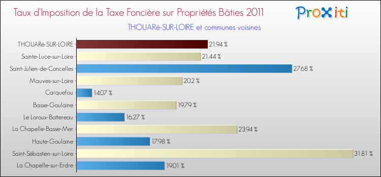 Taux d'imposition de la taxe foncière sur le bati 2011 pour THOUARé-SUR-LOIRE et les communes proches Comparaison des taux d'imposition de la taxe foncière sur le bati 2011 pour THOUARé-SUR-LOIRE et les communes voisines