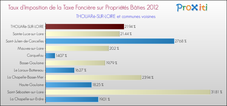 Taux d'imposition de la taxe foncière sur le bati 2012 pour THOUARé-SUR-LOIRE et les communes proches Comparaison des taux d'imposition de la taxe foncière sur le bati 2012 pour THOUARé-SUR-LOIRE et les communes voisines