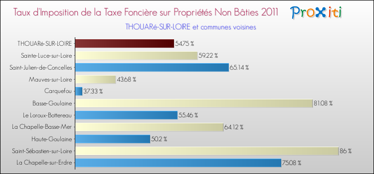 Taux d'imposition de la taxe foncière sur les immeubles et terrains non batis 2011 pour THOUARé-SUR-LOIRE et les communes proches Comparaison des taux d'imposition de la taxe foncière sur les immeubles et terrains non batis 2011 pour THOUARé-SUR-LOIRE et les communes voisines