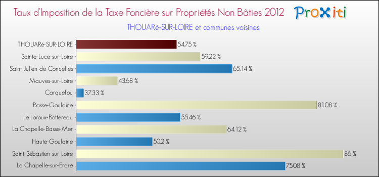 Taux d'imposition de la taxe foncière sur les immeubles et terrains non batis 2012 pour THOUARé-SUR-LOIRE et les communes proches Comparaison des taux d'imposition de la taxe foncière sur les immeubles et terrains non batis 2012 pour THOUARé-SUR-LOIRE et les communes voisines
