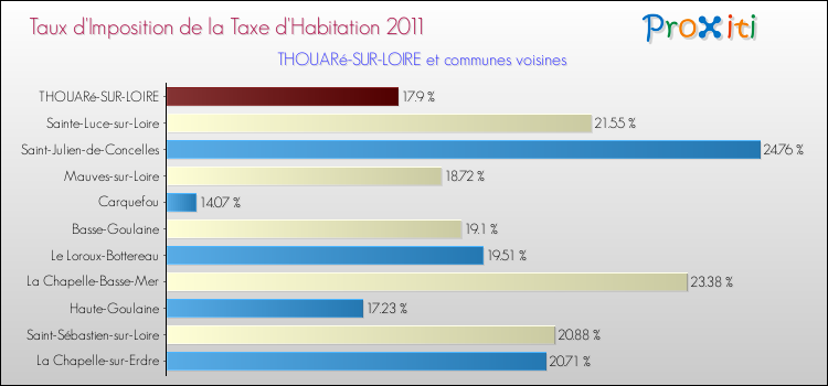 Taux d'imposition de la taxe d'habitation 2011 pour THOUARé-SUR-LOIRE et les communes proches Comparaison des taux d'imposition de la taxe d'habitation 2011 pour THOUARé-SUR-LOIRE et les communes voisines