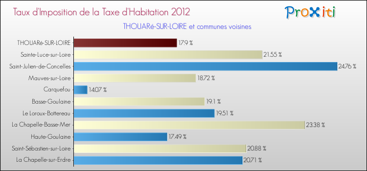 Taux d'imposition de la taxe d'habitation 2012 pour THOUARé-SUR-LOIRE et les communes proches Comparaison des taux d'imposition de la taxe d'habitation 2012 pour THOUARé-SUR-LOIRE et les communes voisines
