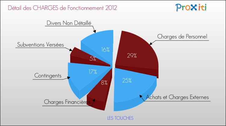 Décomposition des Charges de Fonctionnement 2012 de la commune de LES TOUCHES Charges de Fonctionnement 2012 pour la commune de LES TOUCHES