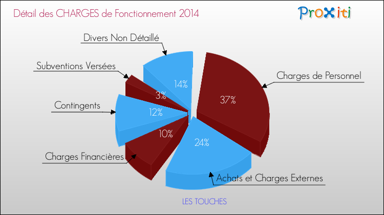 Décomposition des Charges de Fonctionnement 2014 de la commune de LES TOUCHES Charges de Fonctionnement 2014 pour la commune de LES TOUCHES