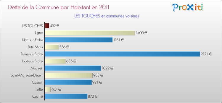 Dette par habitant de la commune en 2011 pour LES TOUCHES et les communes proches Comparaison de la dette par habitant de la commune en 2011 pour LES TOUCHES et les communes voisines